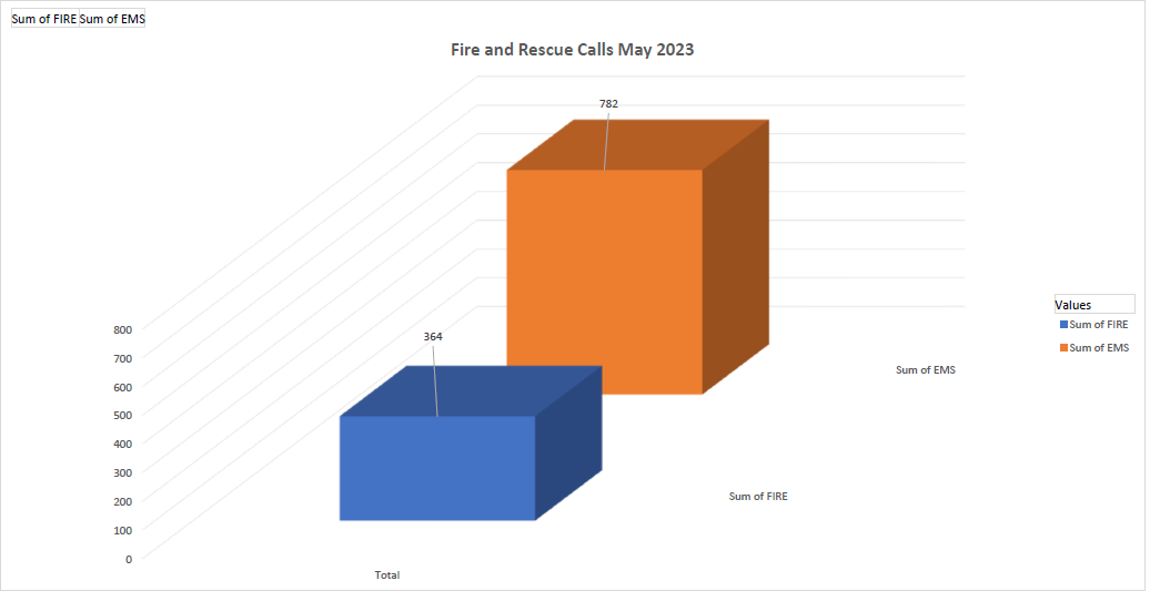 fire and rescue calls may 2023